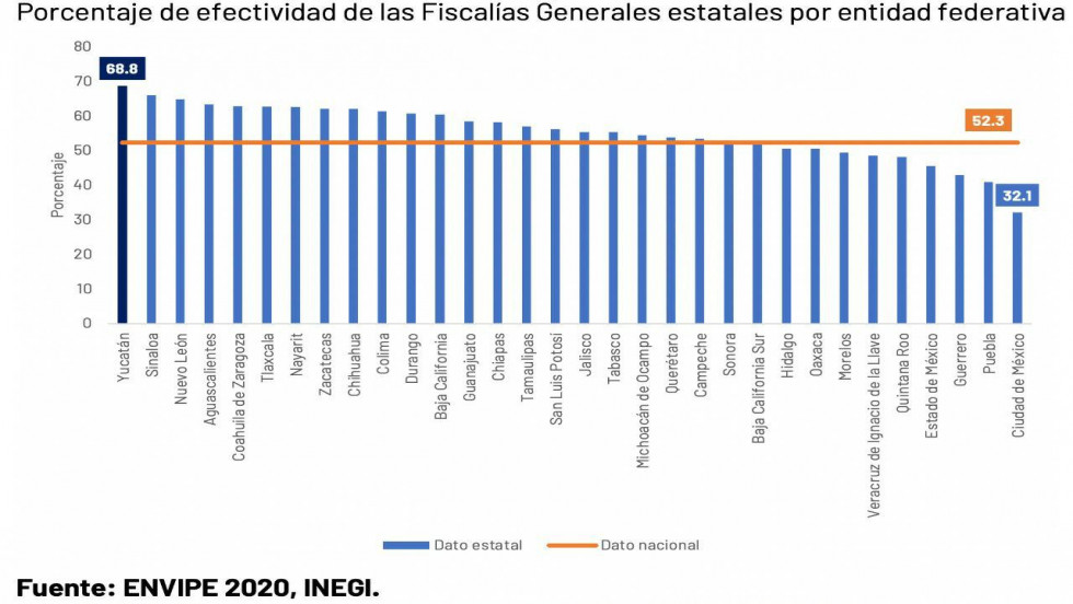 Fiscalía General de Yucatán, primer lugar en efectividad: INEGI